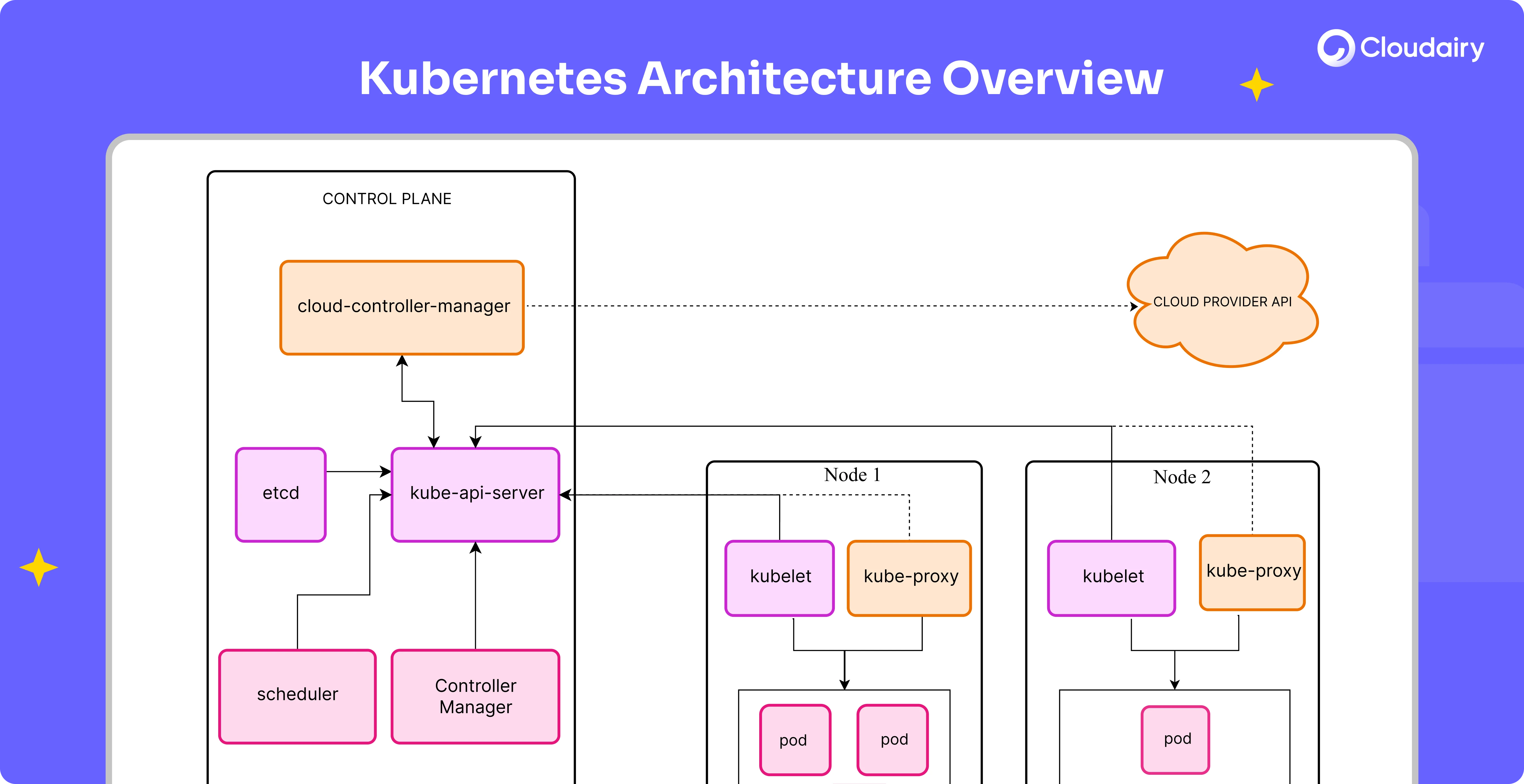 Understanding Kubernetes architecture diagrams and components